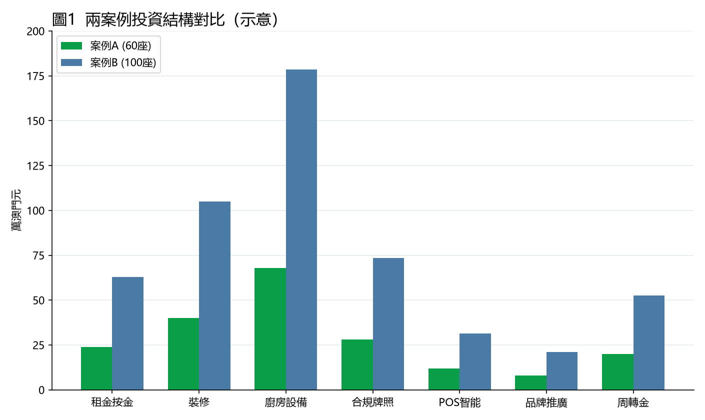 兩案例投資結構對比（示意）