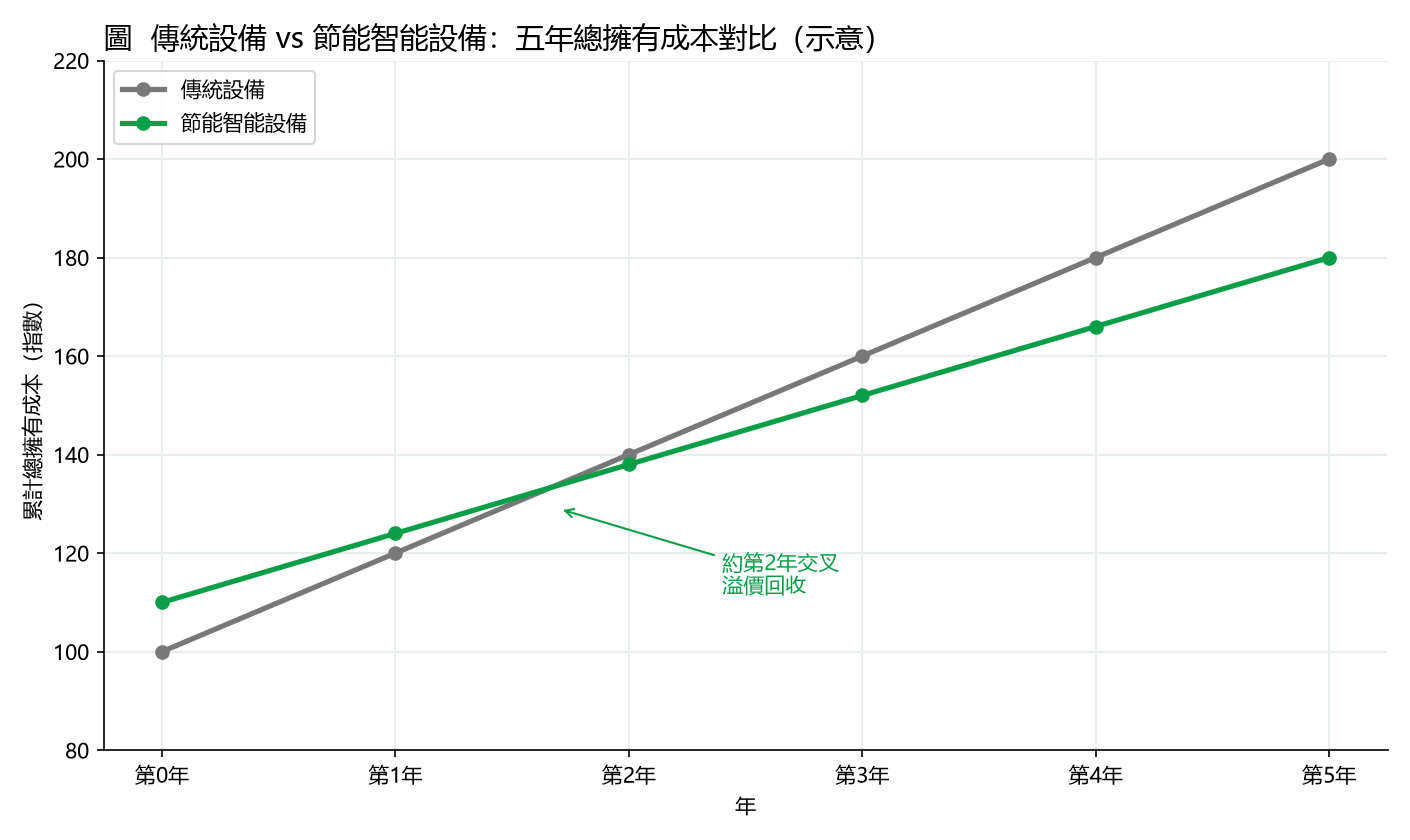 傳統設備 vs 節能智能設備：五年總擁有成本對比（示意）